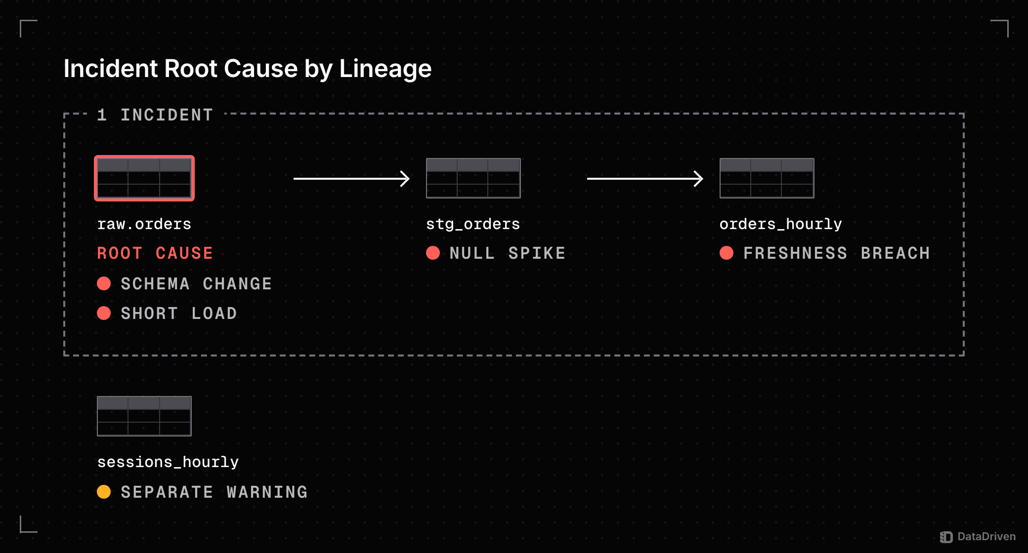 Lineage path raw.orders to stg_orders to orders_hourly grouped as 1 incident: a schema change and a short load on raw.orders, the root cause, a null spike on stg_orders and a freshness breach on orders_hourly; a warning on sessions_hourly stays separate