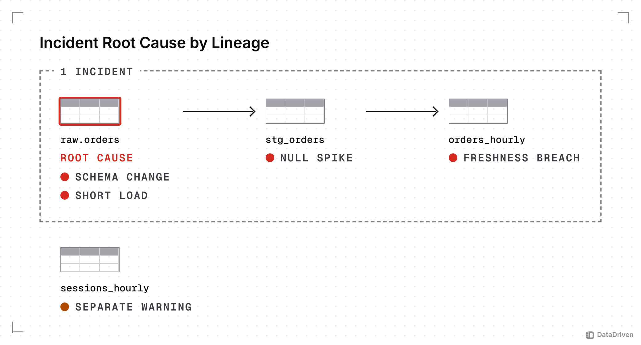 Lineage path raw.orders to stg_orders to orders_hourly grouped as 1 incident: a schema change and a short load on raw.orders, the root cause, a null spike on stg_orders and a freshness breach on orders_hourly; a warning on sessions_hourly stays separate