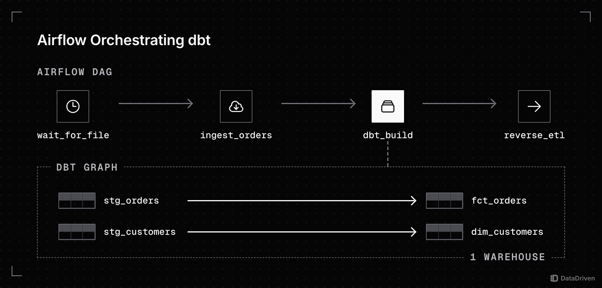 An Airflow DAG of 4 tasks, wait_for_file, ingest_orders, dbt_build and reverse_etl, where the dbt_build task opens into the dbt graph: stg_orders feeds fct_orders and stg_customers feeds dim_customers, all inside 1 warehouse