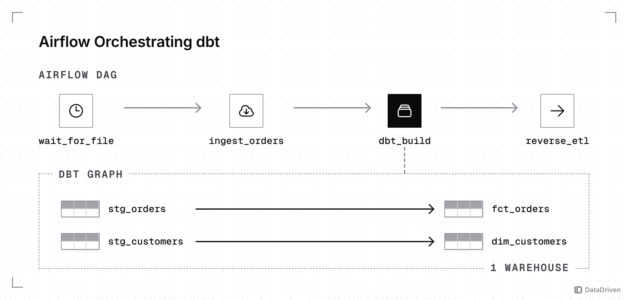 An Airflow DAG of 4 tasks, wait_for_file, ingest_orders, dbt_build and reverse_etl, where the dbt_build task opens into the dbt graph: stg_orders feeds fct_orders and stg_customers feeds dim_customers, all inside 1 warehouse