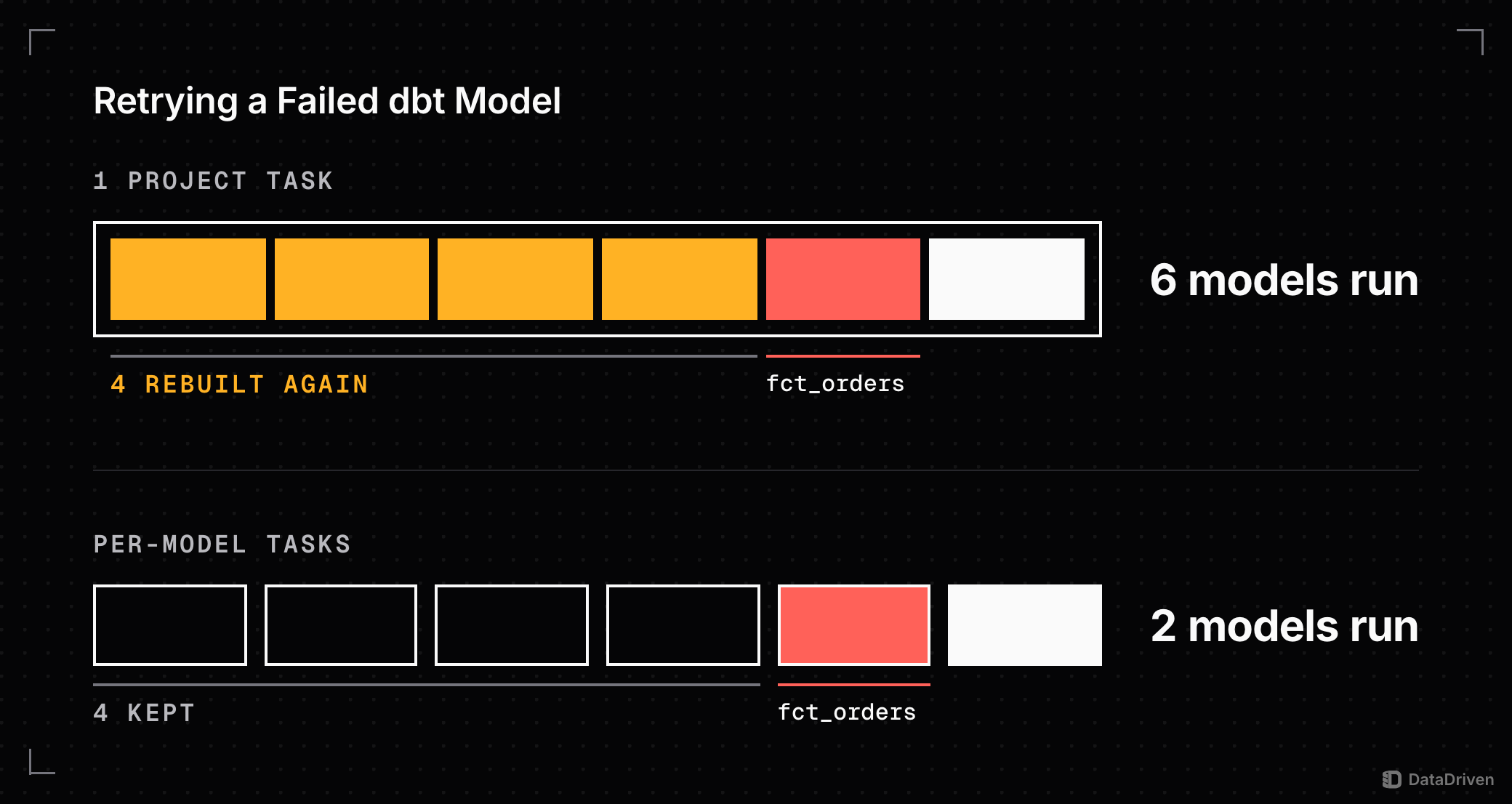 Retrying a 6 model dbt project after fct_orders fails: run as 1 dbt build task, the retry runs 6 models and rebuilds 4 that had passed; run as 1 task per model, the retry runs 2 and keeps the 4