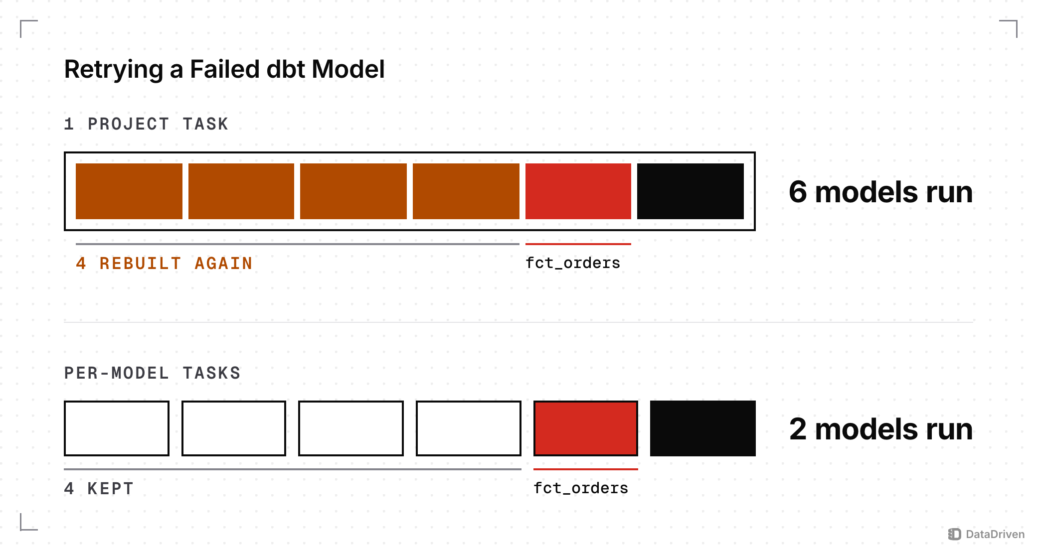 Retrying a 6 model dbt project after fct_orders fails: run as 1 dbt build task, the retry runs 6 models and rebuilds 4 that had passed; run as 1 task per model, the retry runs 2 and keeps the 4