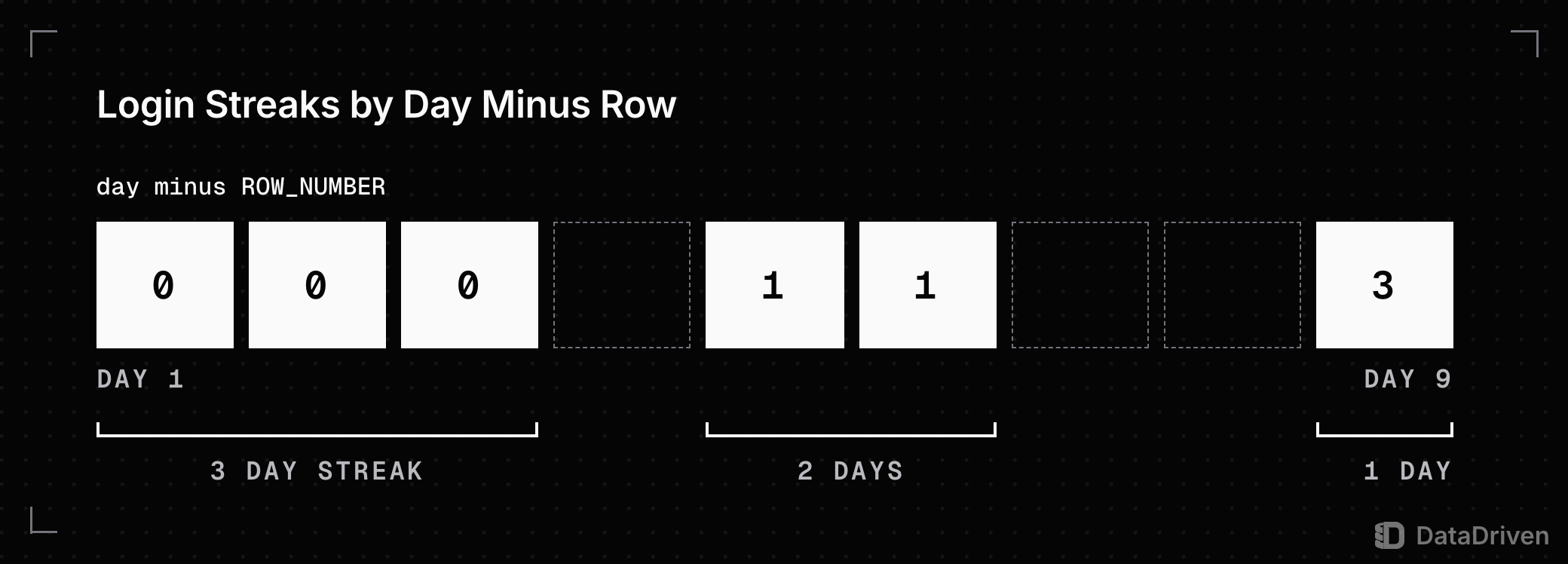 9 days of logins for 1 user. Each login cell shows its day minus its row number: 0 on days 1 to 3, 1 on days 5 and 6, 3 on day 9. Grouping by that value gives streaks of 3, 2 and 1 days