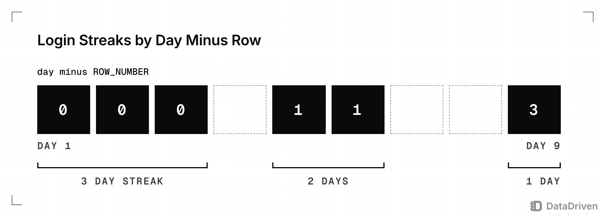 9 days of logins for 1 user. Each login cell shows its day minus its row number: 0 on days 1 to 3, 1 on days 5 and 6, 3 on day 9. Grouping by that value gives streaks of 3, 2 and 1 days