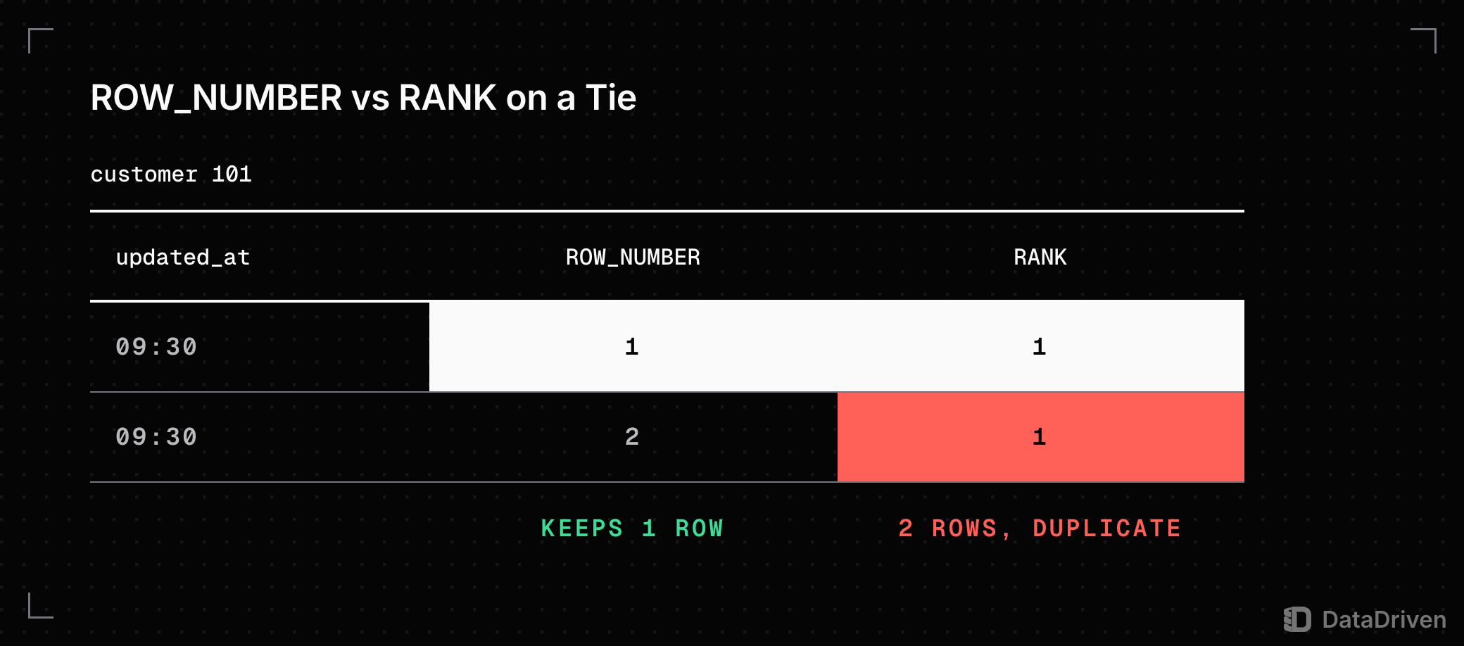 Customer 101 has 2 rows with updated_at 09:30. ROW_NUMBER numbers them 1 and 2 and a filter on 1 keeps 1 row; RANK gives both 1 and keeps 2 rows, a duplicate