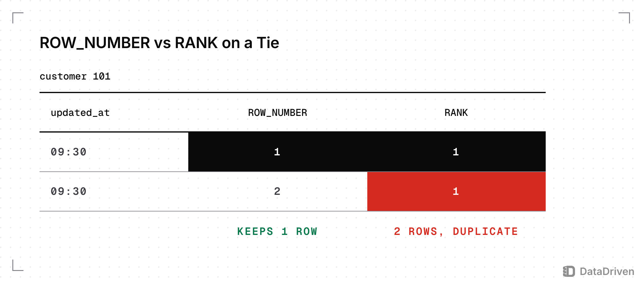 Customer 101 has 2 rows with updated_at 09:30. ROW_NUMBER numbers them 1 and 2 and a filter on 1 keeps 1 row; RANK gives both 1 and keeps 2 rows, a duplicate