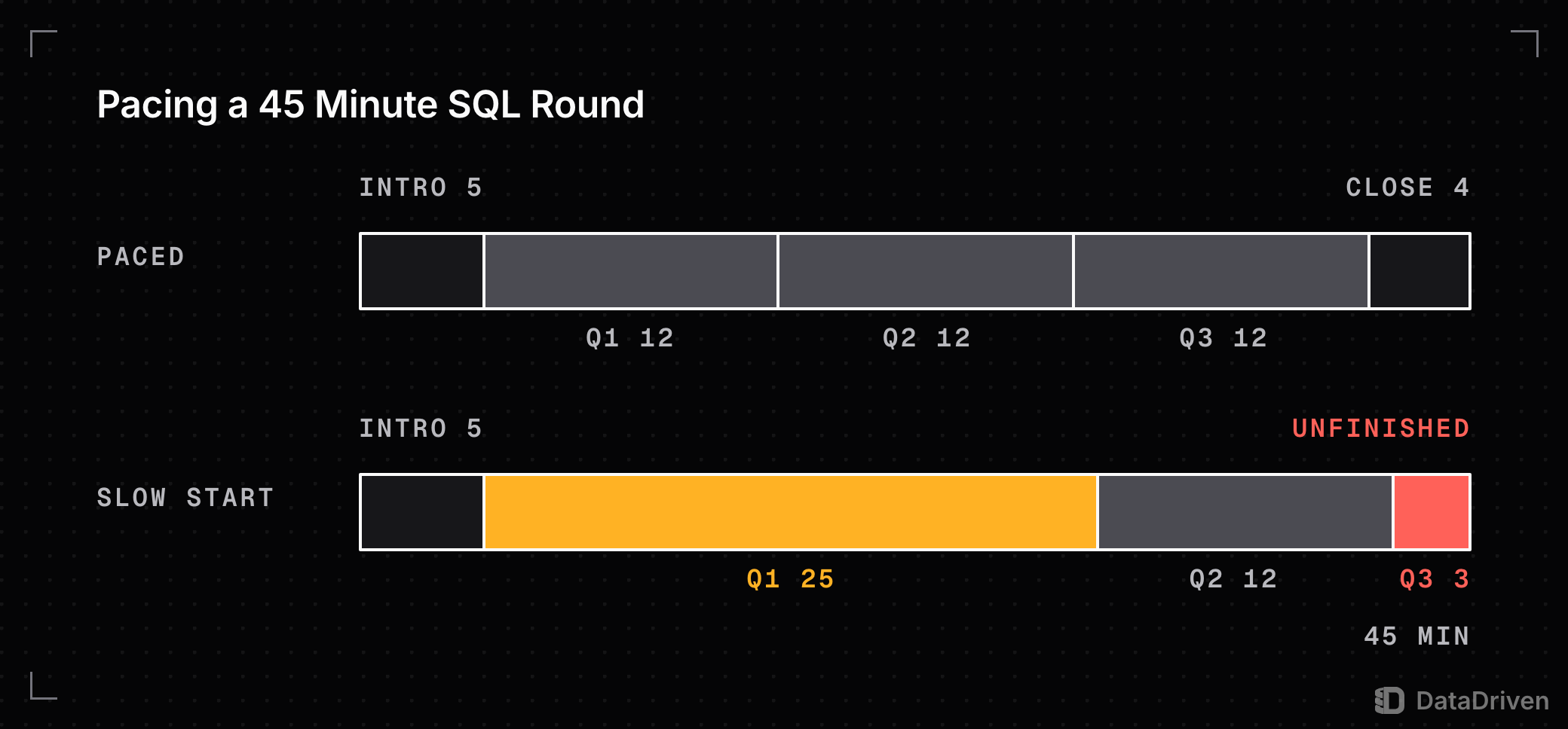 2 timelines of a 45 minute SQL round. Paced: intro 5, 3 questions of 12 minutes each, close 4. Slow start: Q1 takes 25 minutes, Q2 12, and Q3 gets 3 minutes, unfinished
