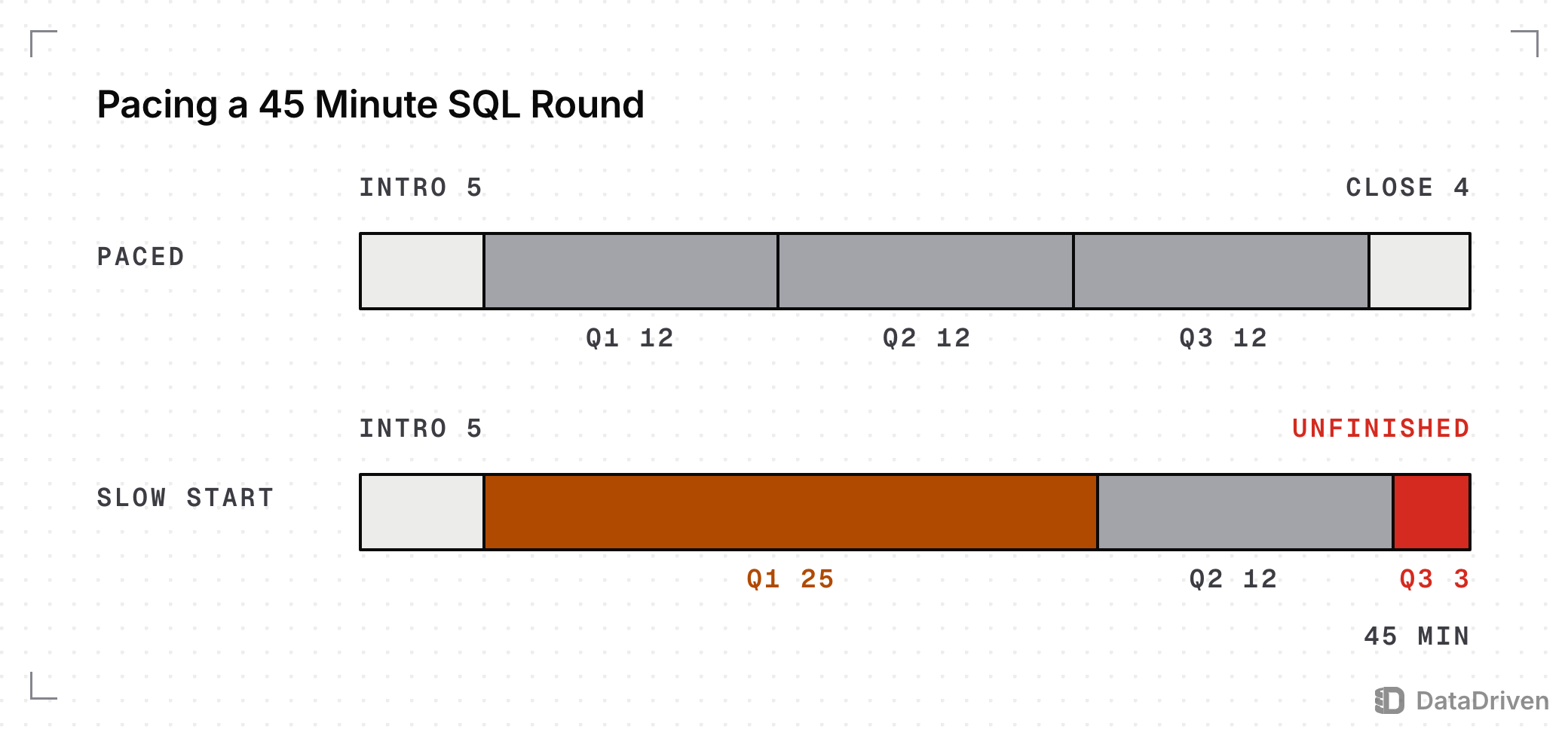 2 timelines of a 45 minute SQL round. Paced: intro 5, 3 questions of 12 minutes each, close 4. Slow start: Q1 takes 25 minutes, Q2 12, and Q3 gets 3 minutes, unfinished