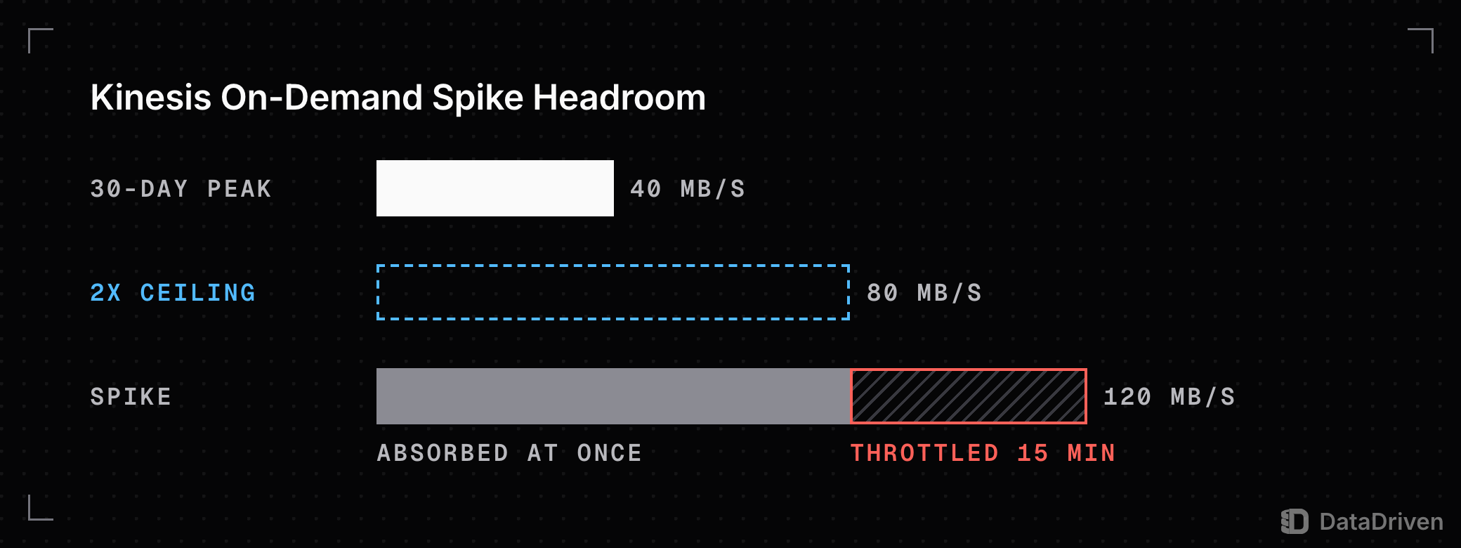 Write throughput on 1 scale: a 30-day peak of 40 MB/s, a dashed 2x ceiling at 80 MB/s, and a spike to 120 MB/s whose part up to the ceiling is absorbed and whose part above it is throttled for 15 minutes