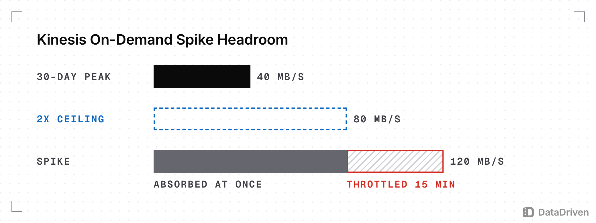 Write throughput on 1 scale: a 30-day peak of 40 MB/s, a dashed 2x ceiling at 80 MB/s, and a spike to 120 MB/s whose part up to the ceiling is absorbed and whose part above it is throttled for 15 minutes