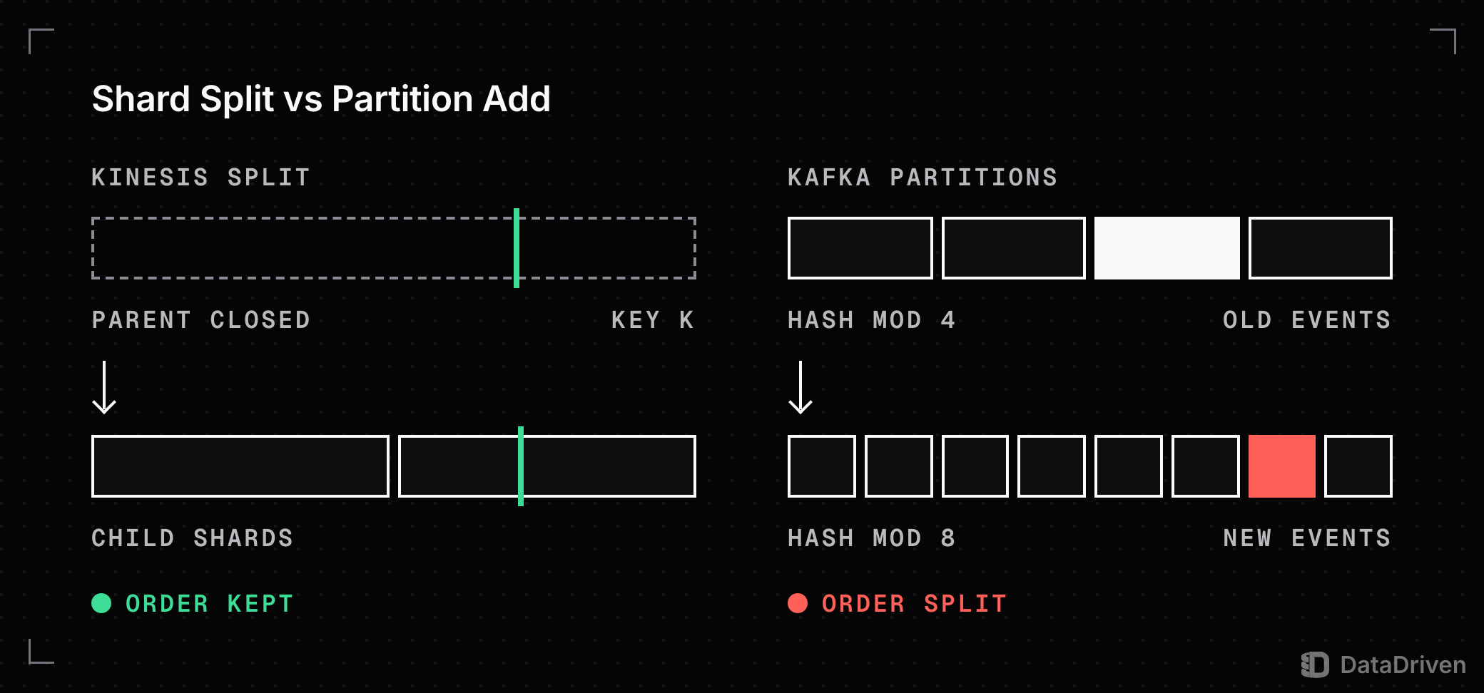 Left, a Kinesis split: the closed parent shard's hash range is cut into 2 child shards and key K lands in 1 child, so its order is kept. Right, Kafka going from hash mod 4 to hash mod 8 partitions: key K's old events stay in 1 partition and its new events go to another, so its order is split