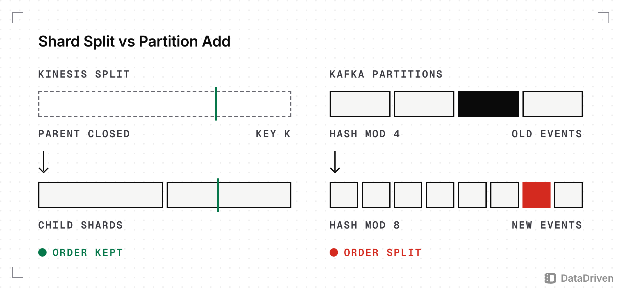 Left, a Kinesis split: the closed parent shard's hash range is cut into 2 child shards and key K lands in 1 child, so its order is kept. Right, Kafka going from hash mod 4 to hash mod 8 partitions: key K's old events stay in 1 partition and its new events go to another, so its order is split