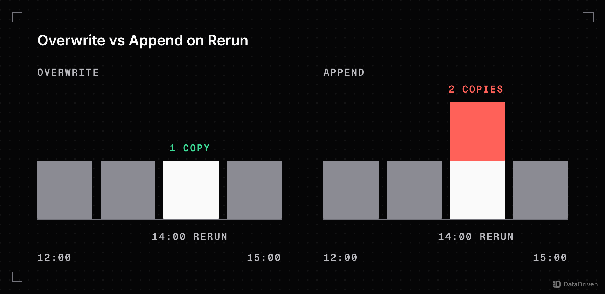 4 hourly partitions from 12:00 to 15:00 rerun at 14:00 2 ways: an overwrite leaves 1 copy of the hour, an append stacks a second copy, shown in red as a duplicate