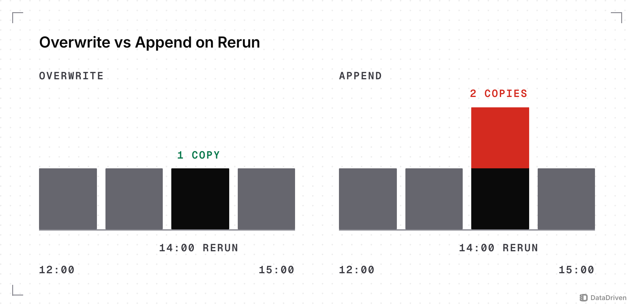 4 hourly partitions from 12:00 to 15:00 rerun at 14:00 2 ways: an overwrite leaves 1 copy of the hour, an append stacks a second copy, shown in red as a duplicate