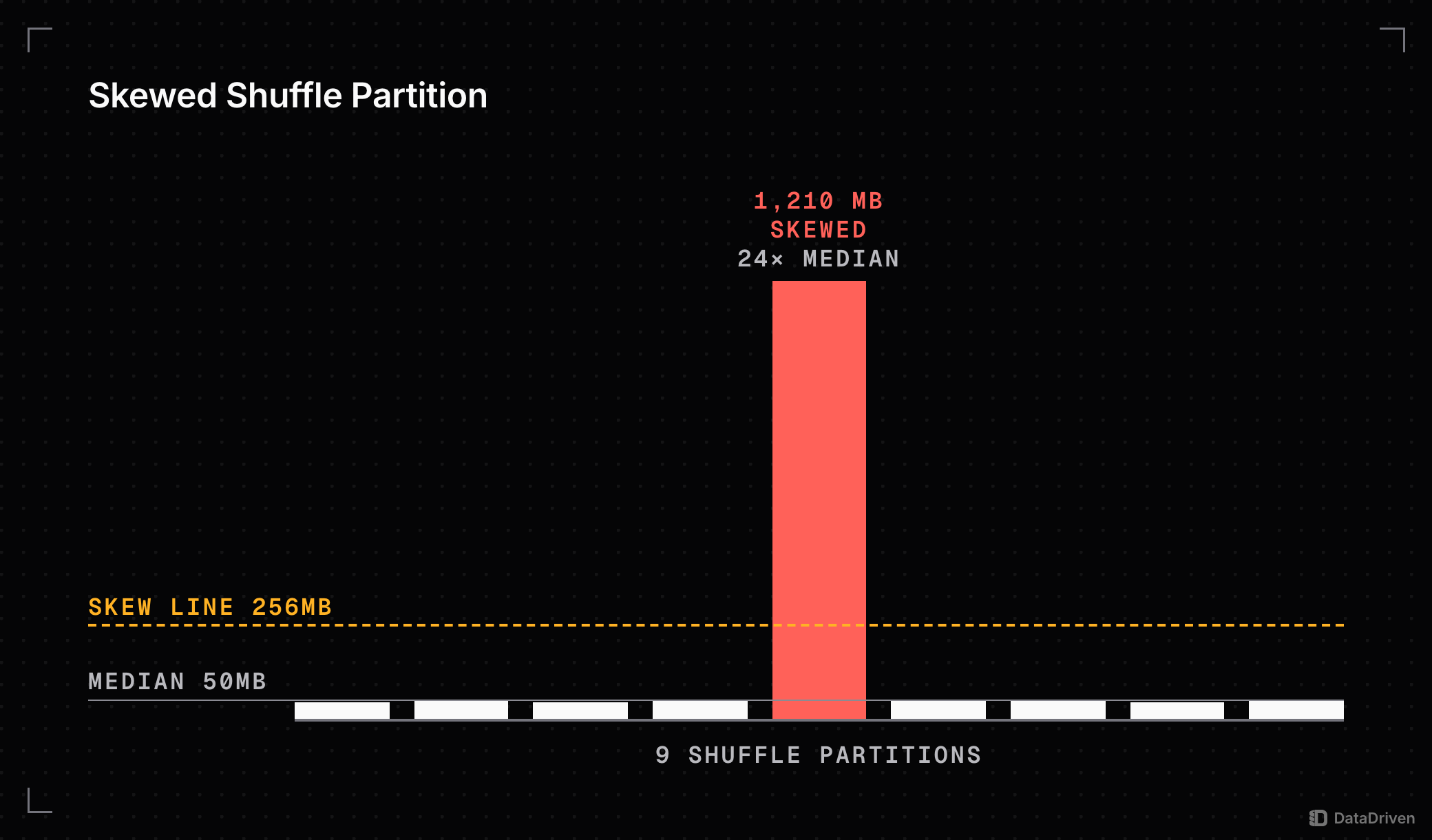 9 shuffle partitions of 1 join stage drawn to scale: 8 sit near the 50 MB median, and 1 of 1,210 MB, 24 times the median, rises past the 256 MB skew line that adaptive query execution uses to split a partition