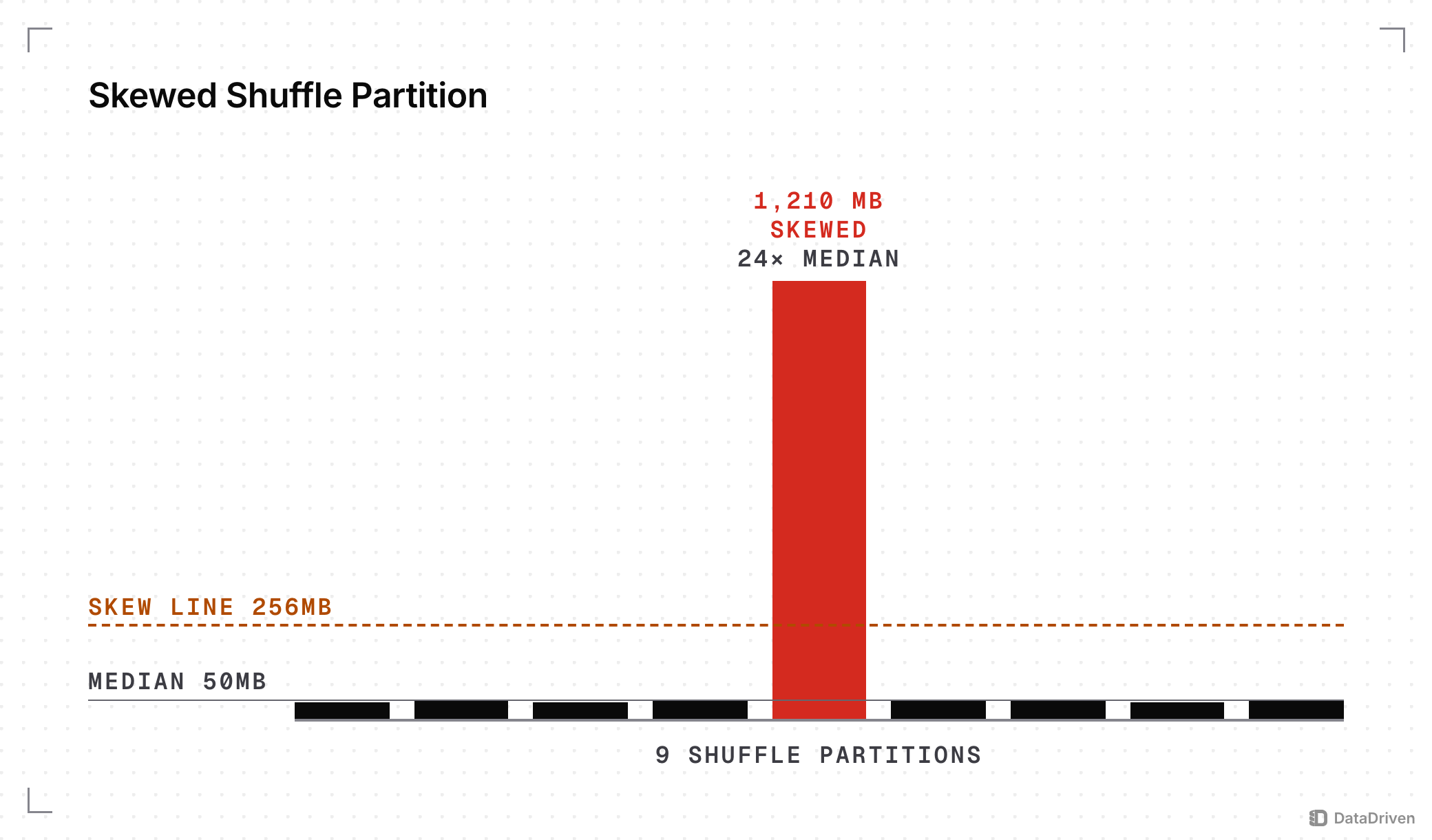 9 shuffle partitions of 1 join stage drawn to scale: 8 sit near the 50 MB median, and 1 of 1,210 MB, 24 times the median, rises past the 256 MB skew line that adaptive query execution uses to split a partition