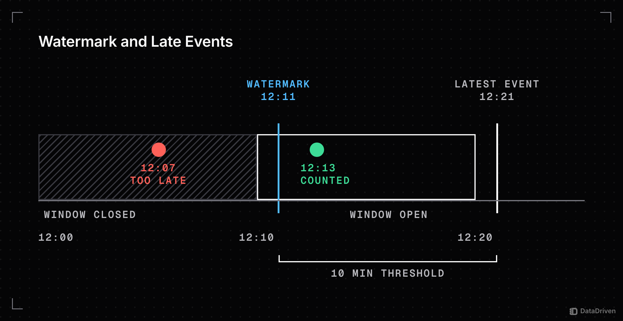Event-time timeline with 10 minute windows: the latest event at 12:21 and a 10 minute threshold put the watermark at 12:11, so the 12:00 to 12:10 window is closed, an event stamped 12:07 is too late and one stamped 12:13 is counted