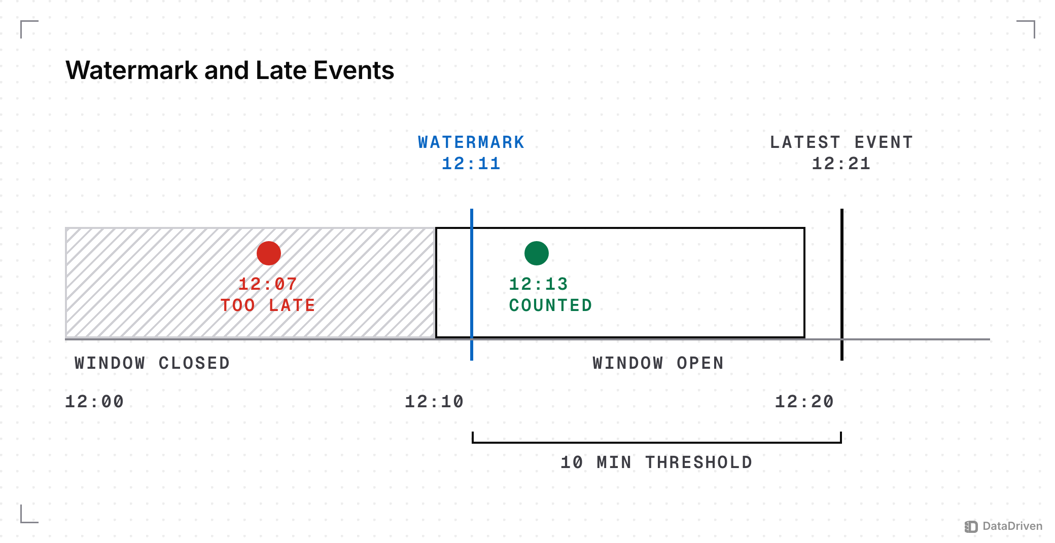 Event-time timeline with 10 minute windows: the latest event at 12:21 and a 10 minute threshold put the watermark at 12:11, so the 12:00 to 12:10 window is closed, an event stamped 12:07 is too late and one stamped 12:13 is counted