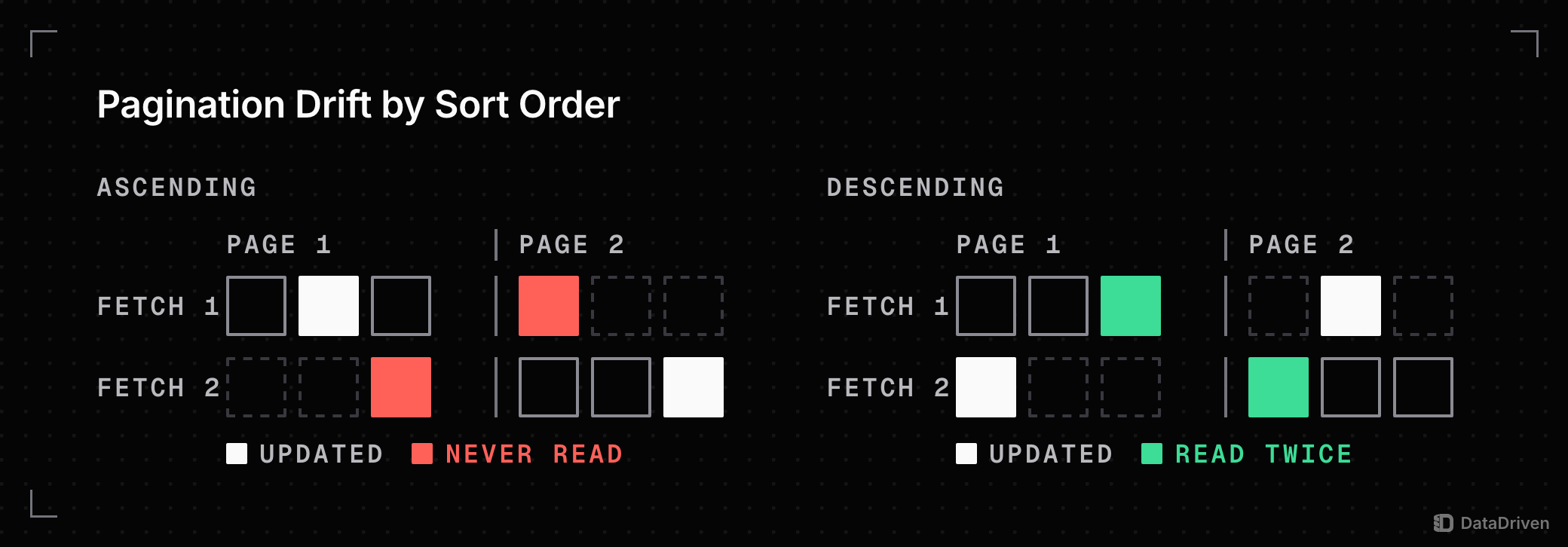 6 rows sorted by update time, 3 per page, with 1 row updated between the page 1 and page 2 fetches: in ascending order the rows shift back and the boundary row is never read; in descending order they shift forward and the boundary row is read twice