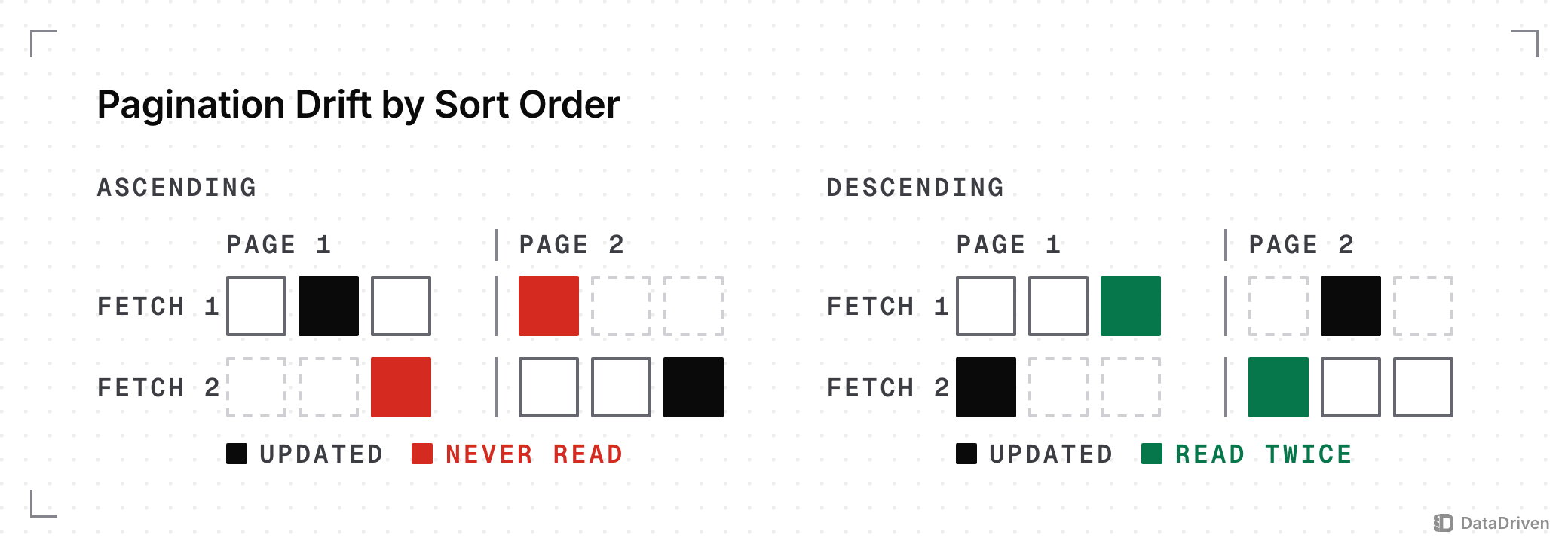 6 rows sorted by update time, 3 per page, with 1 row updated between the page 1 and page 2 fetches: in ascending order the rows shift back and the boundary row is never read; in descending order they shift forward and the boundary row is read twice