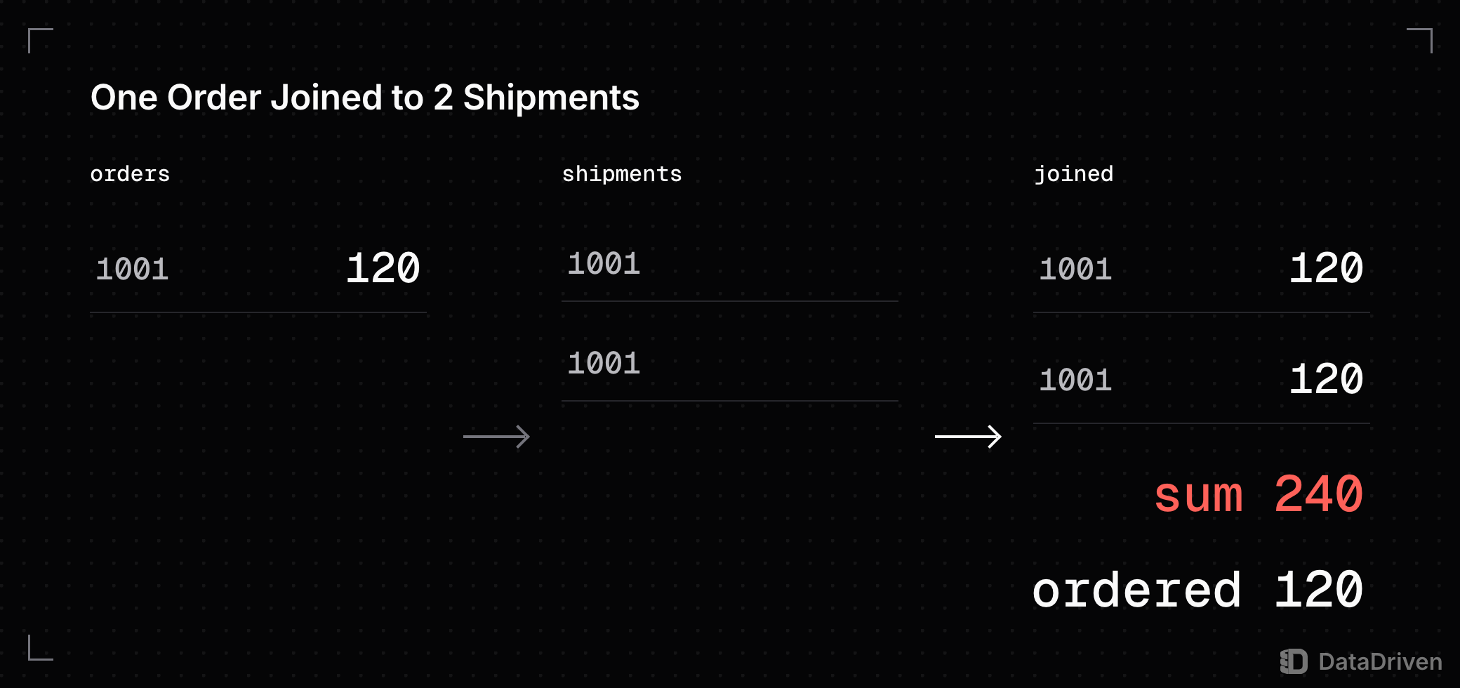 Order 1001 for 120 joined to its 2 shipment rows gives 2 joined rows that each carry 120, so the sum reads 240 against the 120 that was ordered