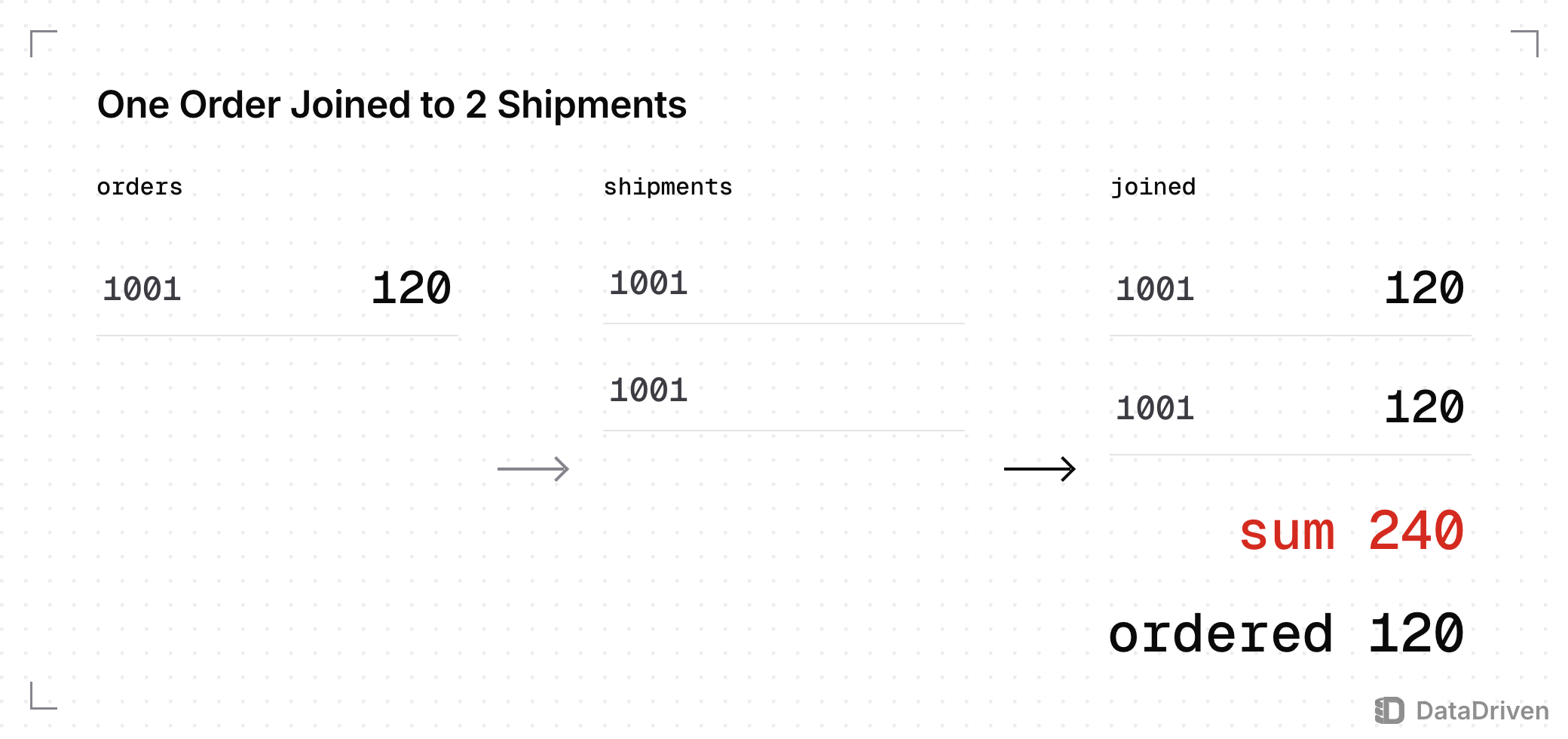 Order 1001 for 120 joined to its 2 shipment rows gives 2 joined rows that each carry 120, so the sum reads 240 against the 120 that was ordered
