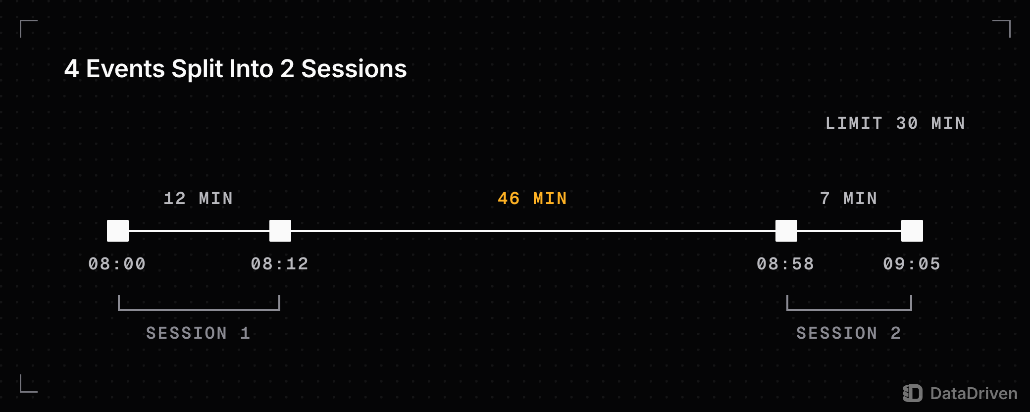 A timeline of 1 user's events at 08:00, 08:12, 08:58 and 09:05 with gaps of 12, 46 and 7 minutes between them under a 30 minute limit; only the 46 minute gap passes the limit, and brackets group the first 2 events as session 1 and the last 2 as session 2