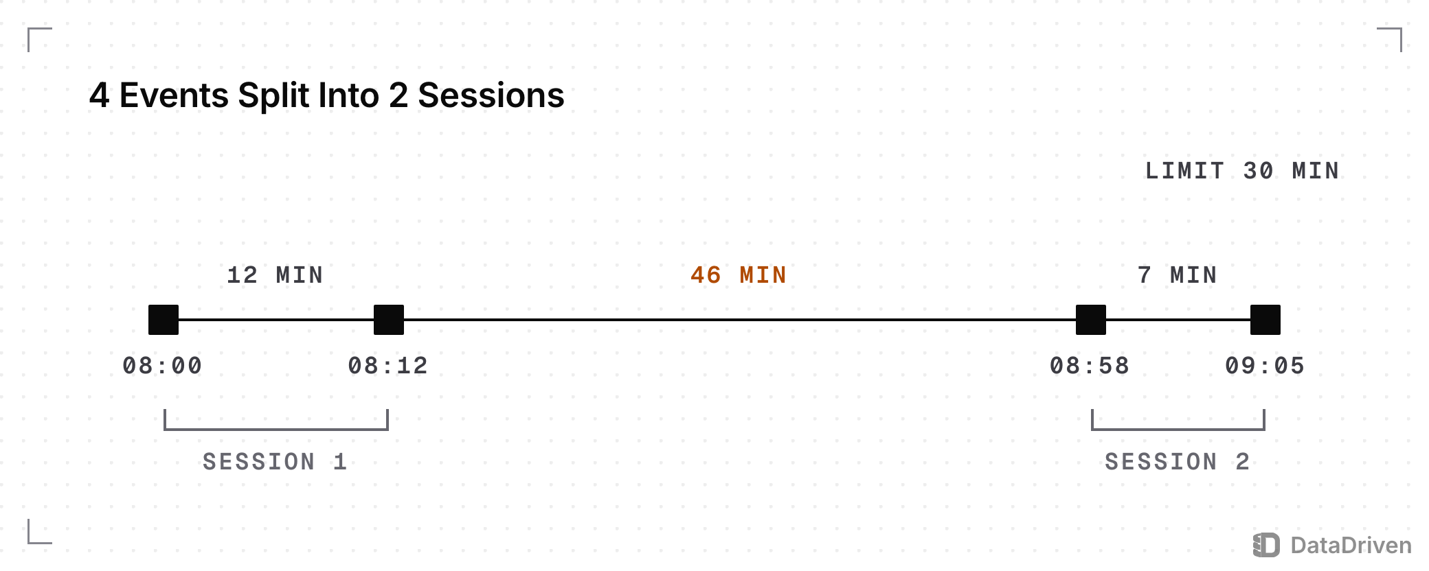 A timeline of 1 user's events at 08:00, 08:12, 08:58 and 09:05 with gaps of 12, 46 and 7 minutes between them under a 30 minute limit; only the 46 minute gap passes the limit, and brackets group the first 2 events as session 1 and the last 2 as session 2