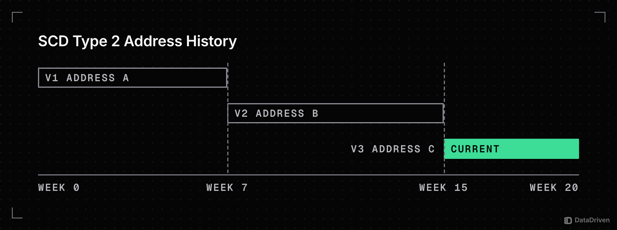 3 versions of 1 customer in a type 2 dimension on an axis from week 0 to week 20: address A until week 7, address B until week 15, and address C, the current version, from week 15 on, with no gaps or overlaps