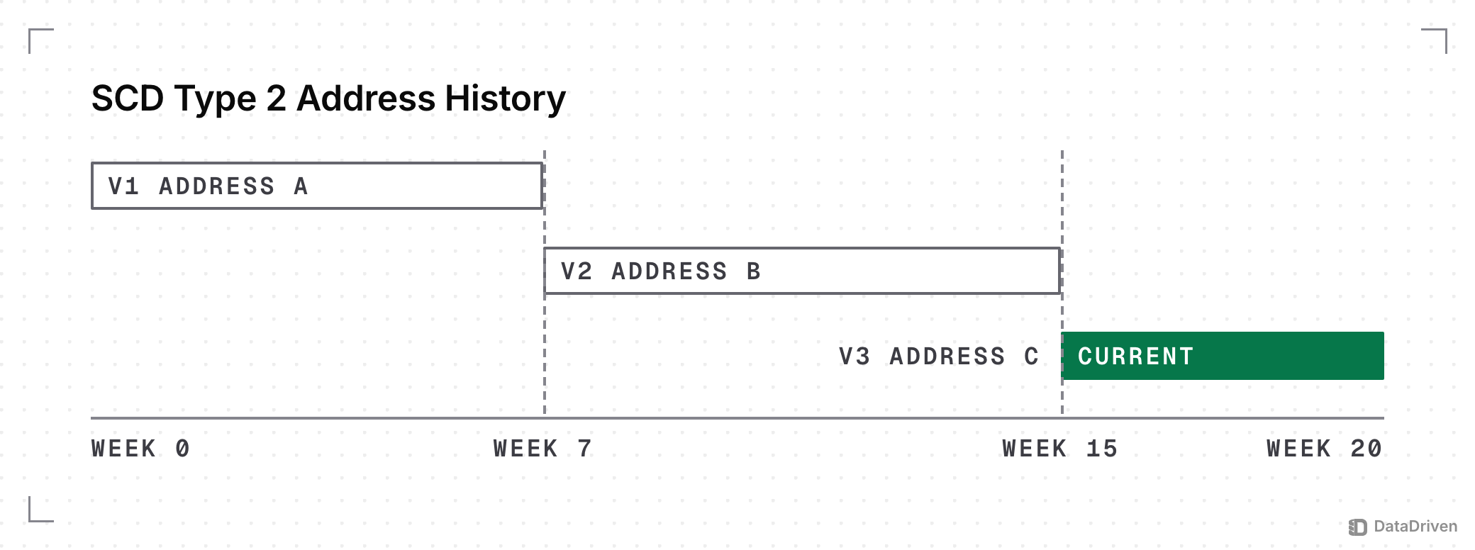 3 versions of 1 customer in a type 2 dimension on an axis from week 0 to week 20: address A until week 7, address B until week 15, and address C, the current version, from week 15 on, with no gaps or overlaps