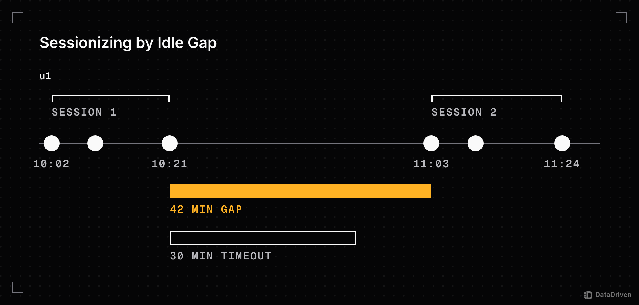 Visitor u1's 6 events from 10:02 to 11:24 on a time axis: the 42 minute gap between 10:21 and 11:03 is longer than the 30 minute timeout, so the events split into session 1 and session 2