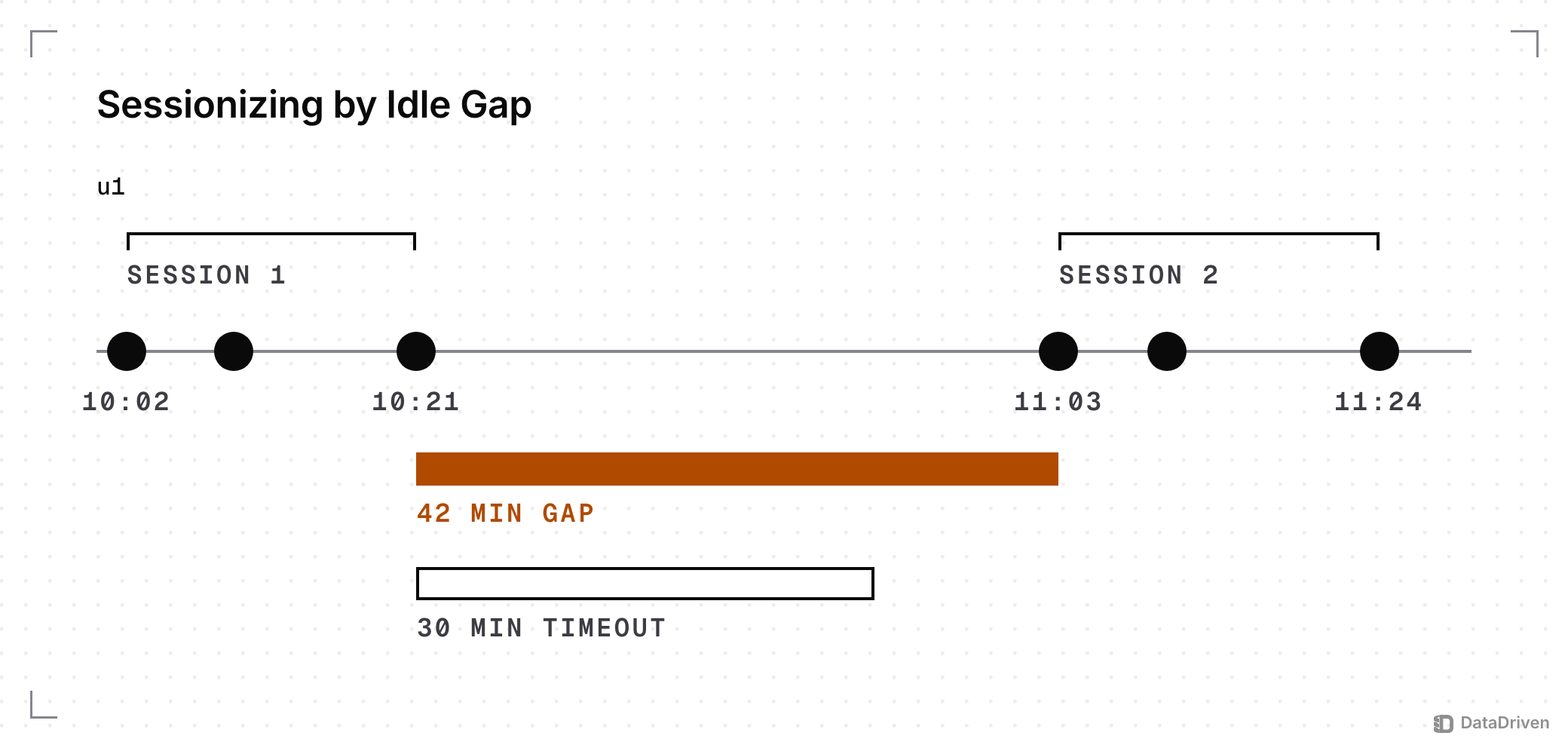Visitor u1's 6 events from 10:02 to 11:24 on a time axis: the 42 minute gap between 10:21 and 11:03 is longer than the 30 minute timeout, so the events split into session 1 and session 2