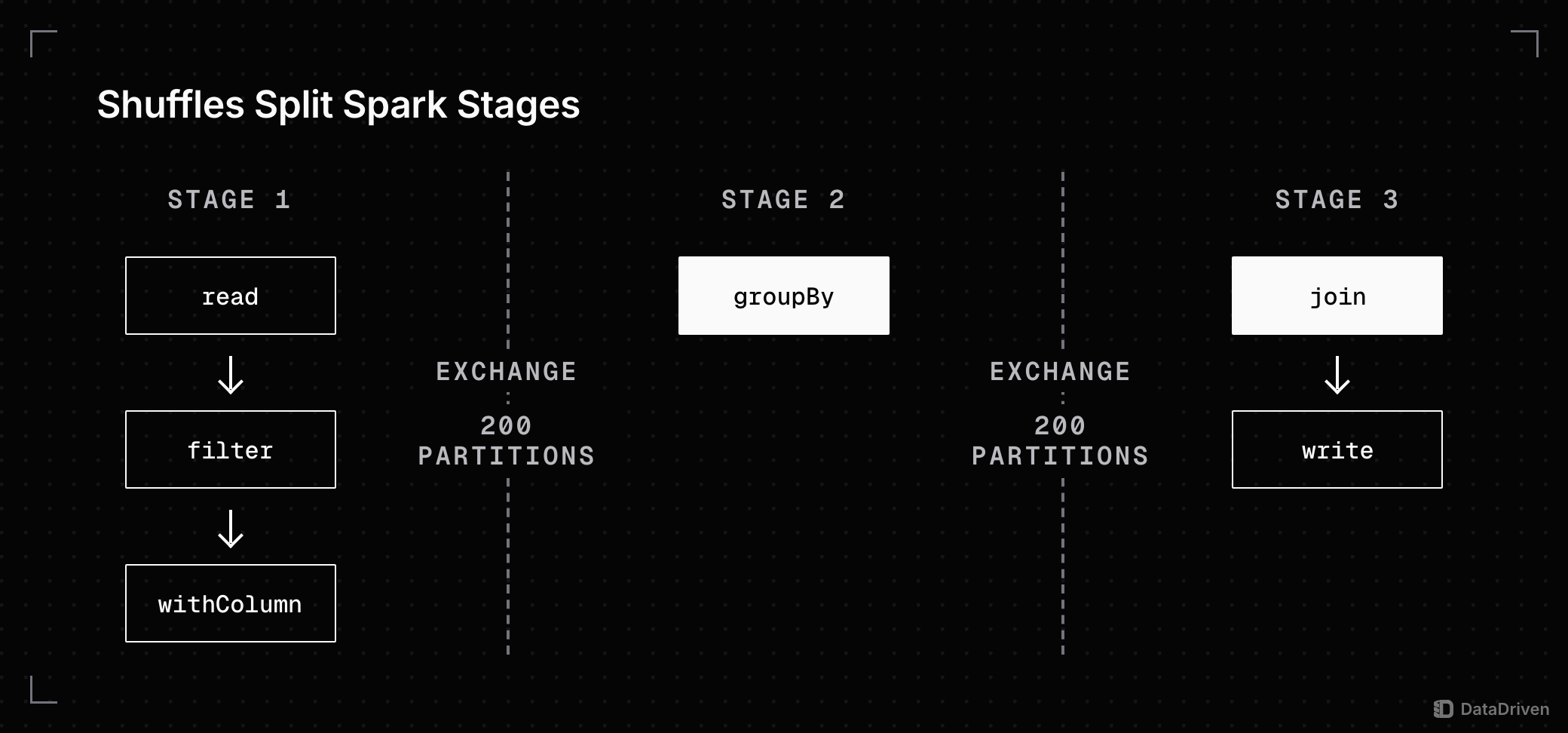 A PySpark job split into 3 stages: read, filter and withColumn run in stage 1, an Exchange of 200 partitions feeds groupBy in stage 2, and a second Exchange feeds the join and write in stage 3