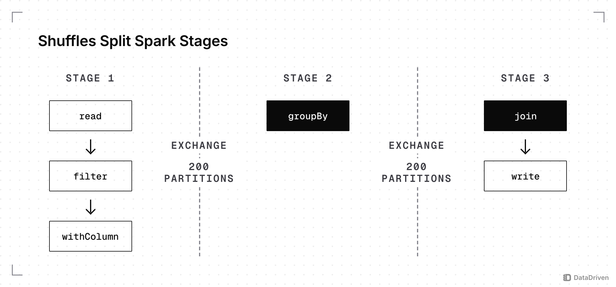 A PySpark job split into 3 stages: read, filter and withColumn run in stage 1, an Exchange of 200 partitions feeds groupBy in stage 2, and a second Exchange feeds the join and write in stage 3