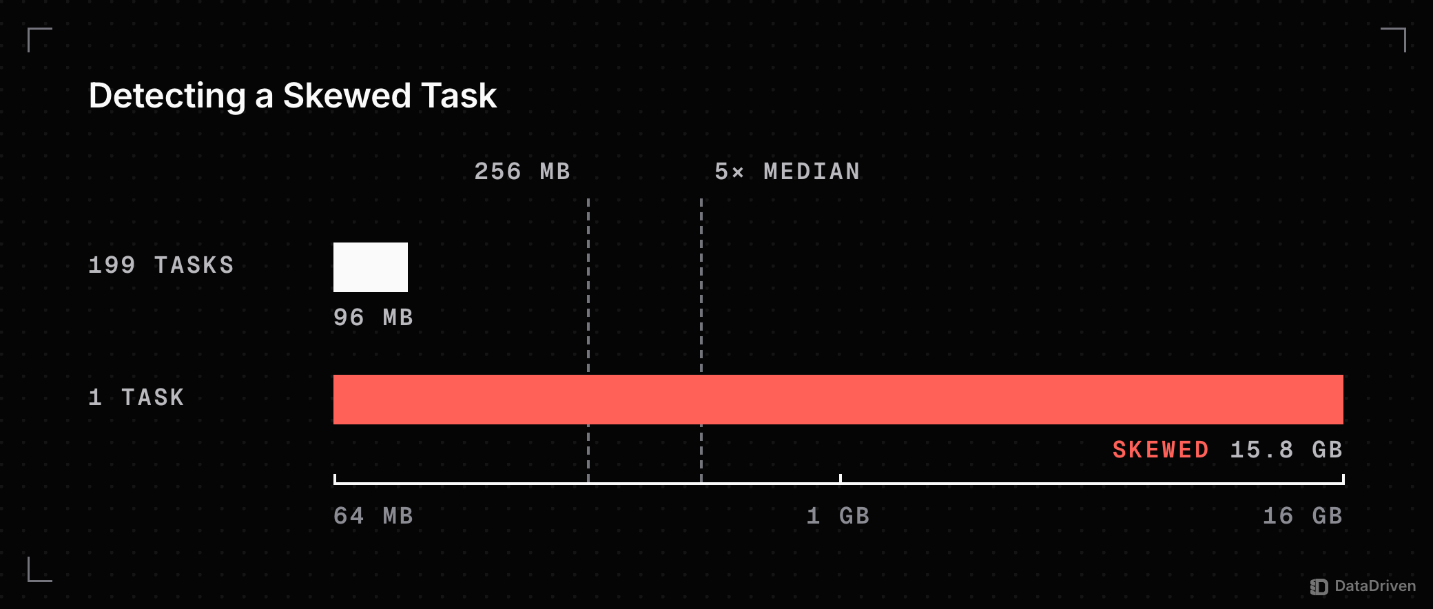 Shuffle read per task on a log scale from 64 MB to 16 GB: 199 tasks read the 96 MB median while 1 task reads 15.8 GB, past both skew tests, the 256 MB floor and 5 times the median, so it is skewed