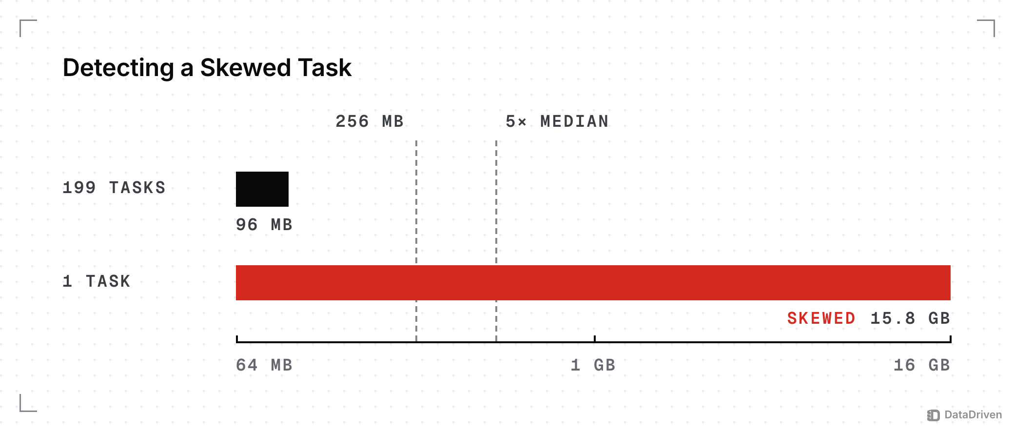 Shuffle read per task on a log scale from 64 MB to 16 GB: 199 tasks read the 96 MB median while 1 task reads 15.8 GB, past both skew tests, the 256 MB floor and 5 times the median, so it is skewed