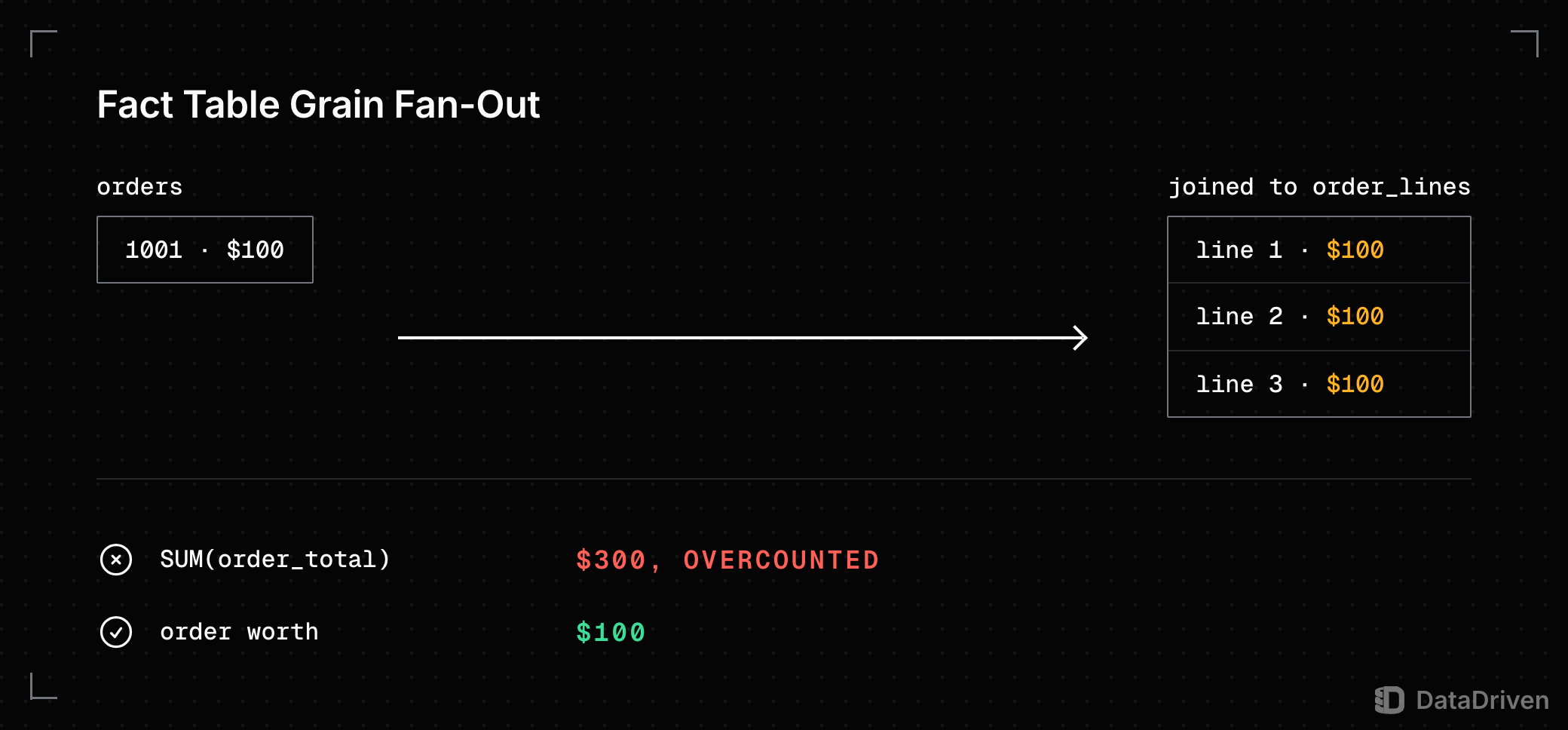 Order 1001 is 1 row on orders with a $100 total. Joined to its 3 line items, the $100 repeats on every line row, so SUM(order_total) returns $300 for an order worth $100