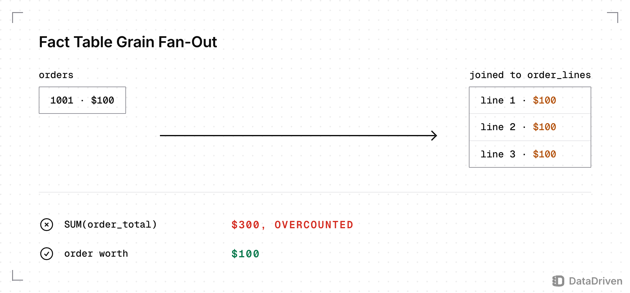 Order 1001 is 1 row on orders with a $100 total. Joined to its 3 line items, the $100 repeats on every line row, so SUM(order_total) returns $300 for an order worth $100