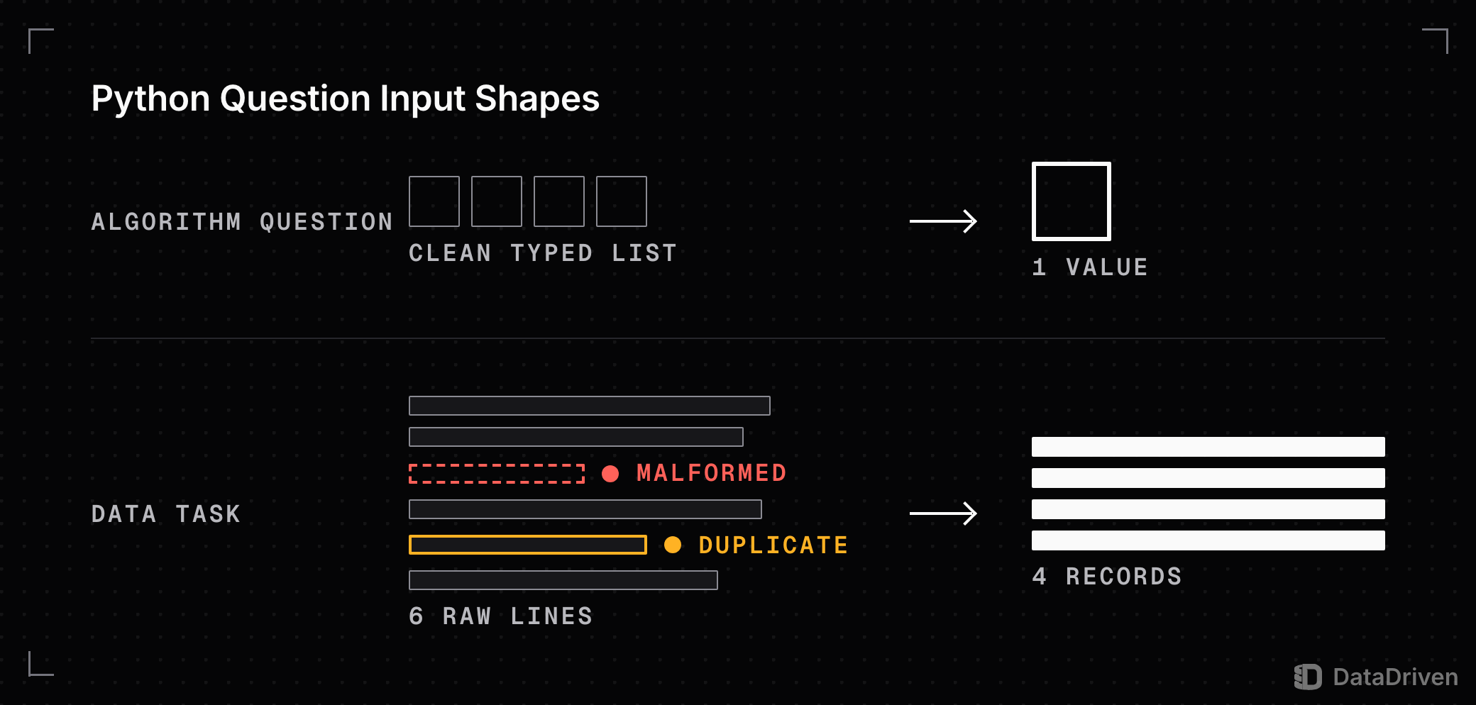 An algorithm question passes 1 clean typed list and expects 1 value; a data task passes 6 raw lines, 1 malformed and 1 duplicate, and expects 4 records once both are dropped