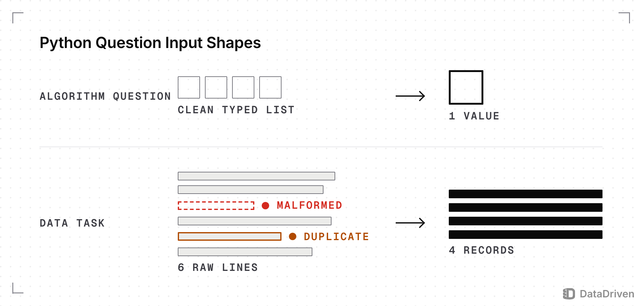 An algorithm question passes 1 clean typed list and expects 1 value; a data task passes 6 raw lines, 1 malformed and 1 duplicate, and expects 4 records once both are dropped