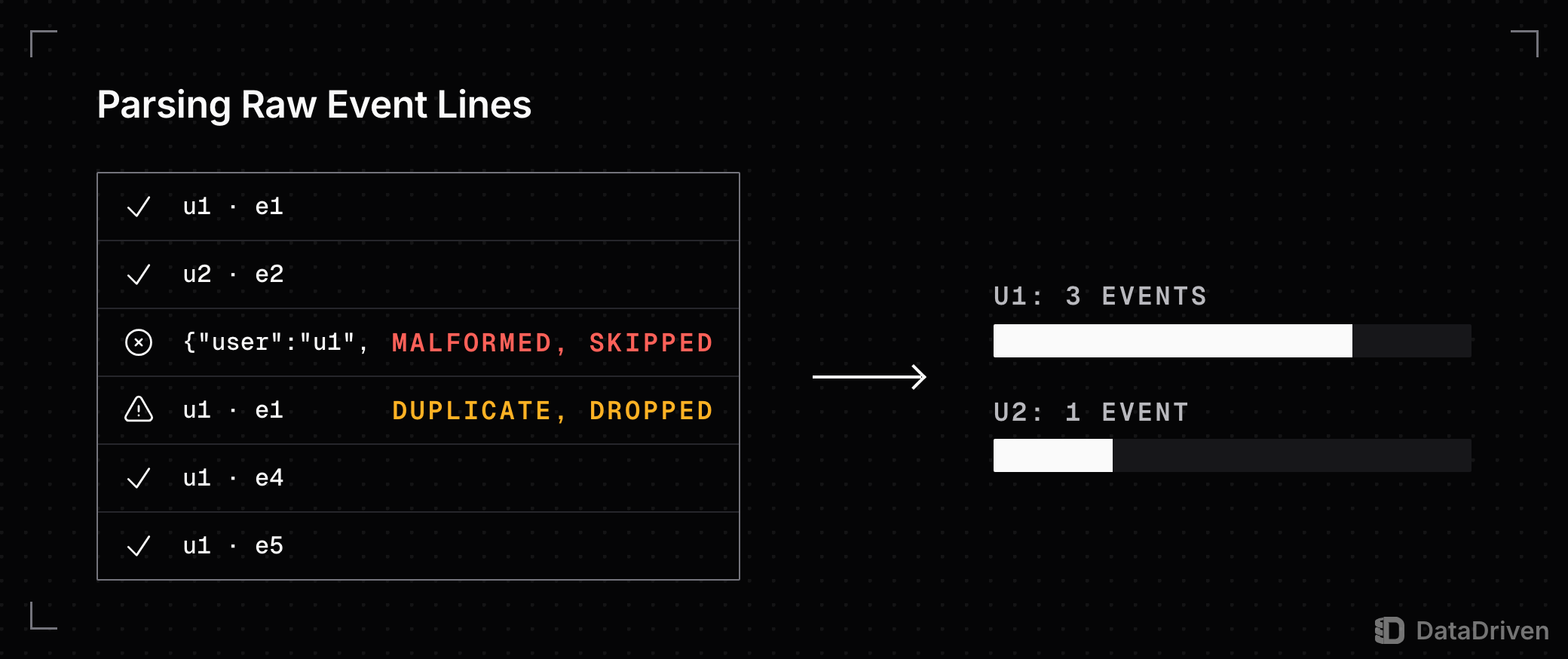 6 raw event lines: 4 parse cleanly, 1 cut off mid-record is skipped as malformed, and 1 repeat of event e1 is dropped as a duplicate. The 4 kept events fill 2 buckets, 3 for user u1 and 1 for user u2