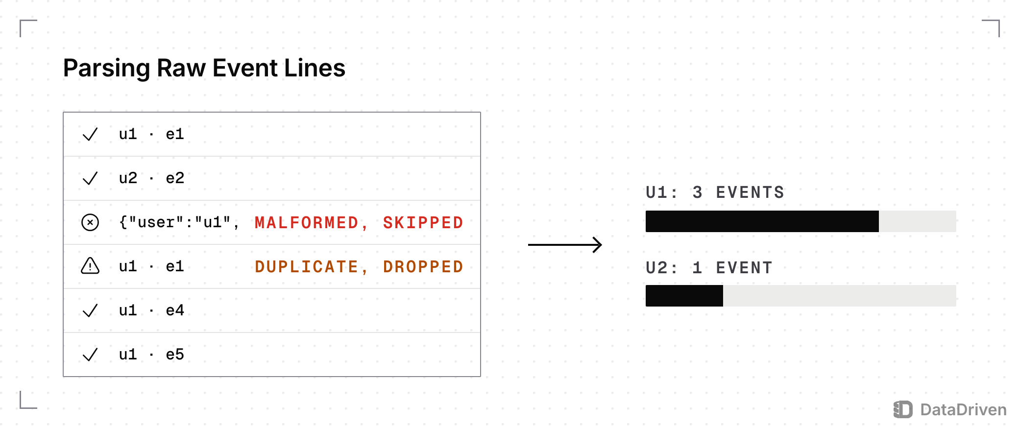 6 raw event lines: 4 parse cleanly, 1 cut off mid-record is skipped as malformed, and 1 repeat of event e1 is dropped as a duplicate. The 4 kept events fill 2 buckets, 3 for user u1 and 1 for user u2