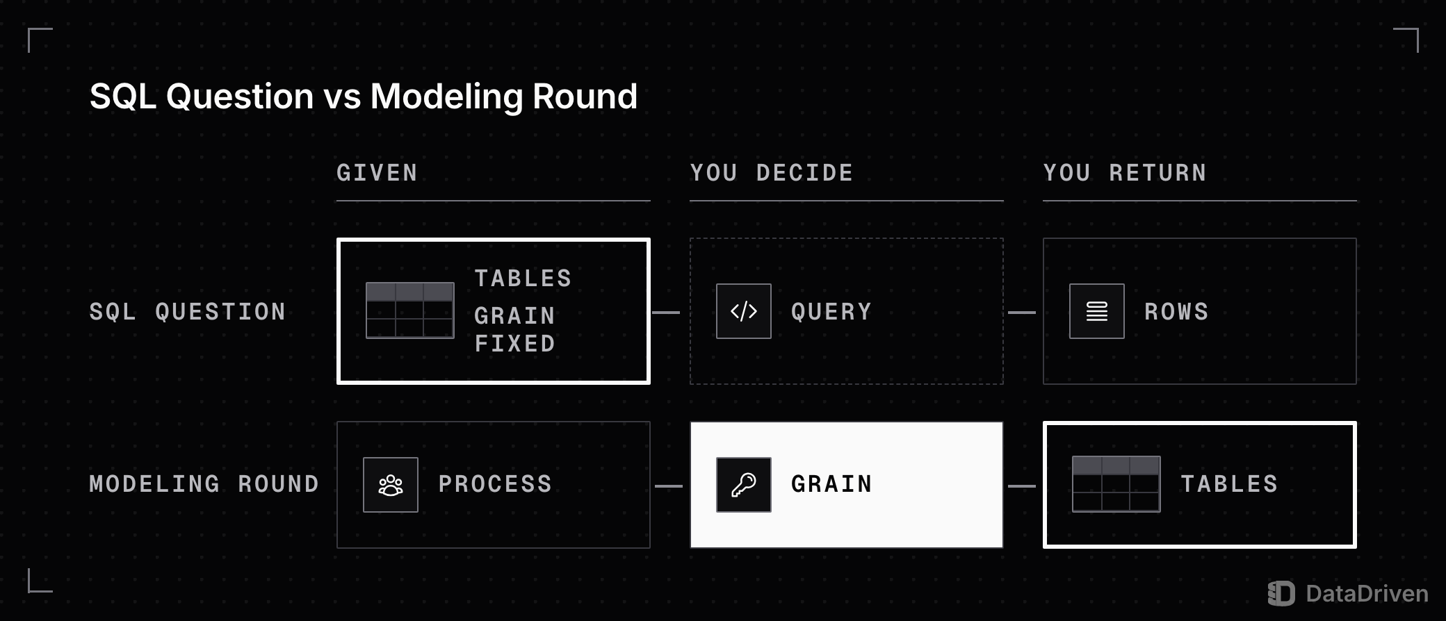 2 interview formats in 3 columns, given, you decide, you return: a SQL question gives tables with their grain fixed, you decide the query and return rows; a data modeling round gives a business process, you decide the grain and return the tables