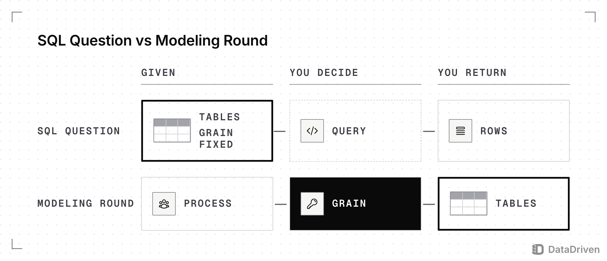 2 interview formats in 3 columns, given, you decide, you return: a SQL question gives tables with their grain fixed, you decide the query and return rows; a data modeling round gives a business process, you decide the grain and return the tables