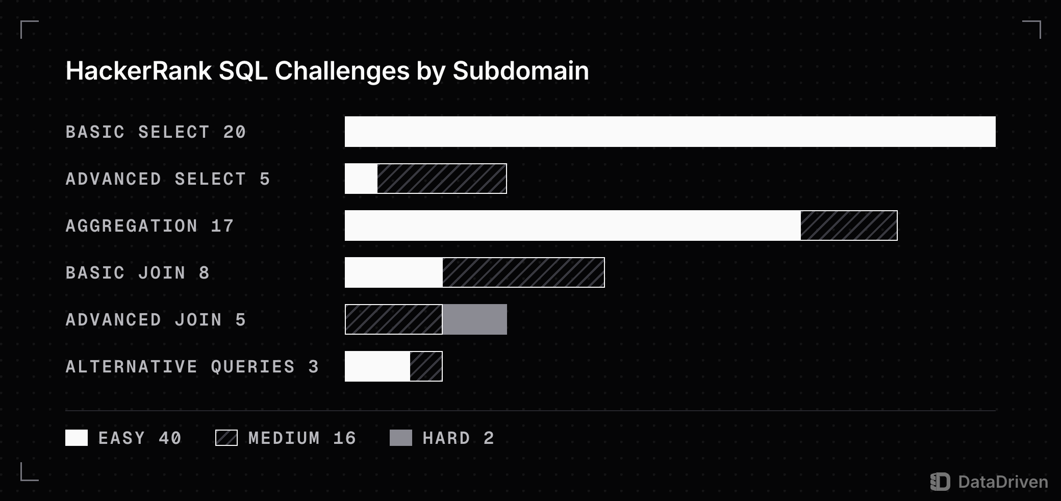 Bars for the 6 subdomains of HackerRank's SQL track split by difficulty: Basic Select 20, Aggregation 17, Advanced Select, Basic Join, Advanced Join and Alternative Queries; 40 Easy, 16 Medium and 2 Hard in all