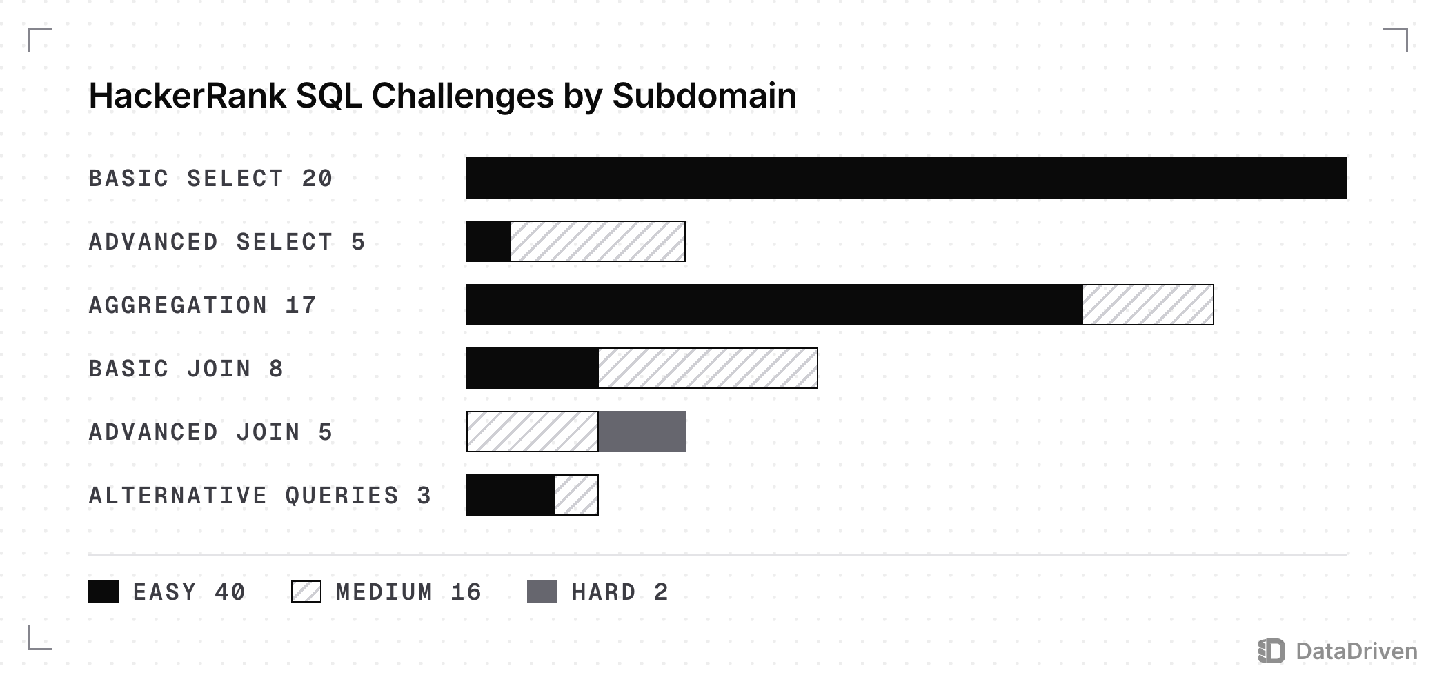Bars for the 6 subdomains of HackerRank's SQL track split by difficulty: Basic Select 20, Aggregation 17, Advanced Select, Basic Join, Advanced Join and Alternative Queries; 40 Easy, 16 Medium and 2 Hard in all