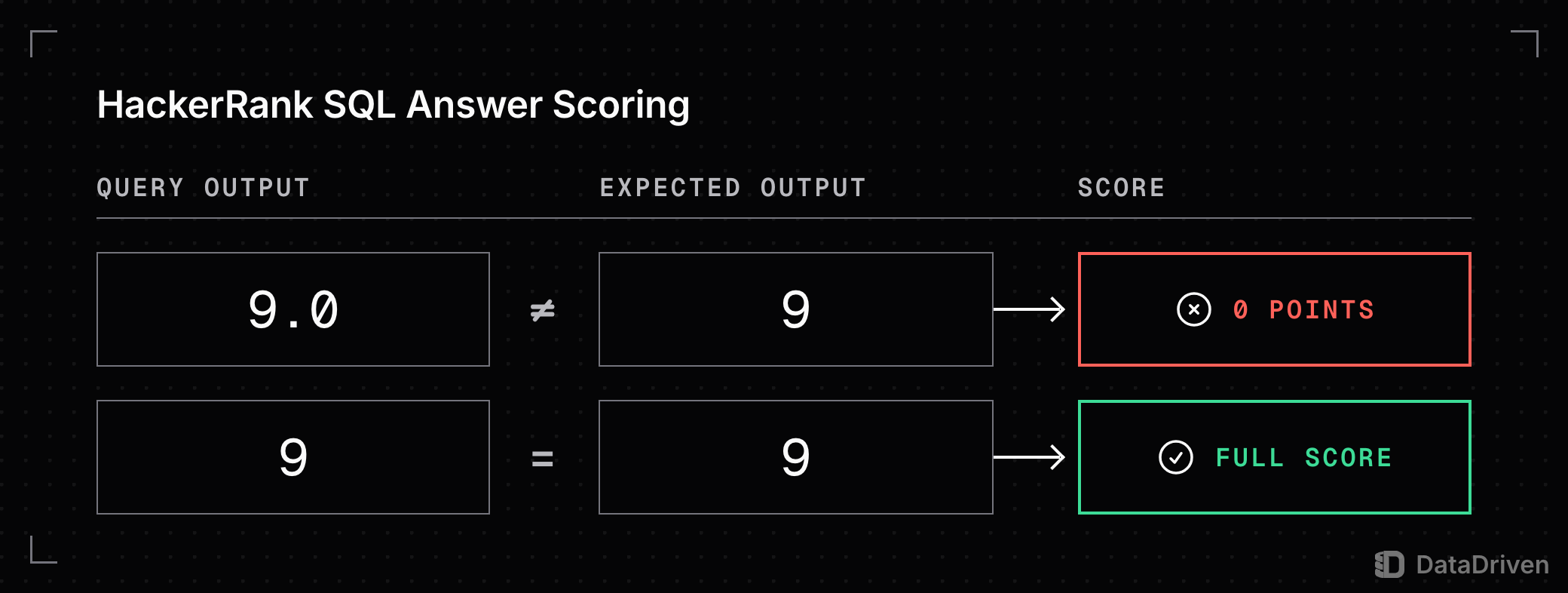 2 rows comparing query output with expected output: output 9.0 against an expected 9 is not equal and scores 0 points, while output 9 against 9 matches and earns the full score