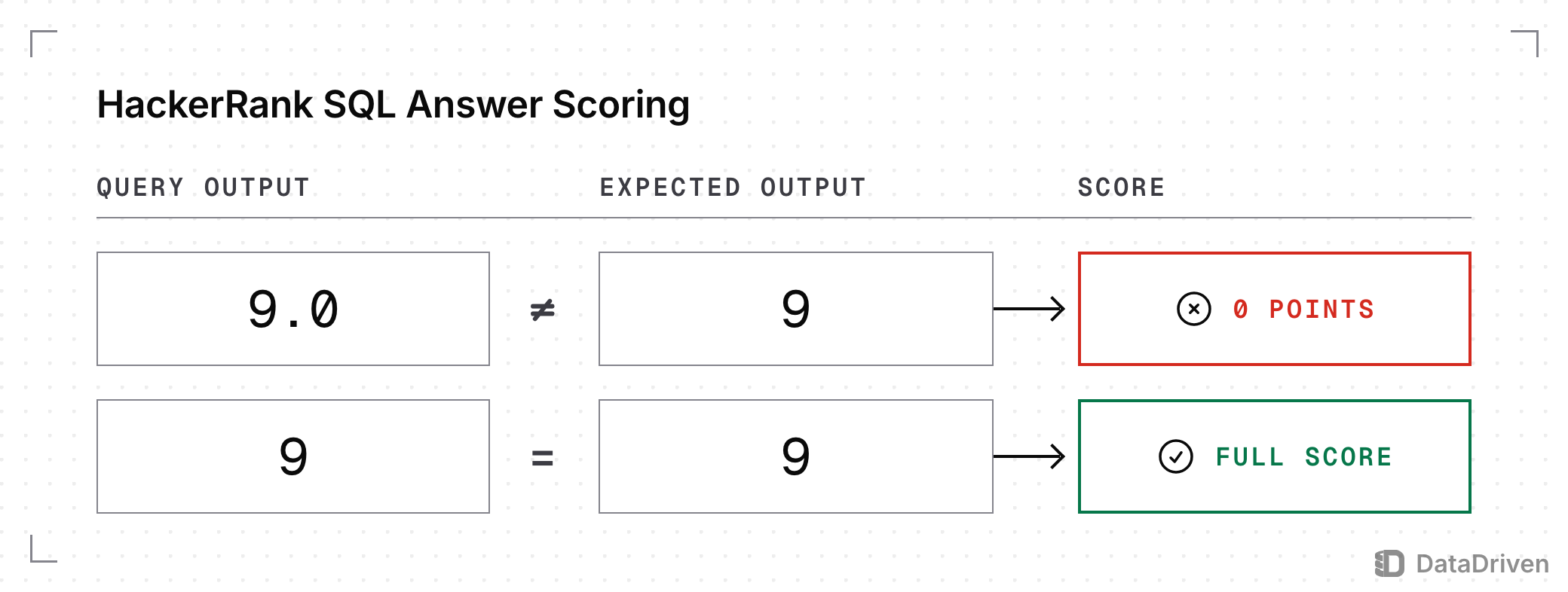2 rows comparing query output with expected output: output 9.0 against an expected 9 is not equal and scores 0 points, while output 9 against 9 matches and earns the full score
